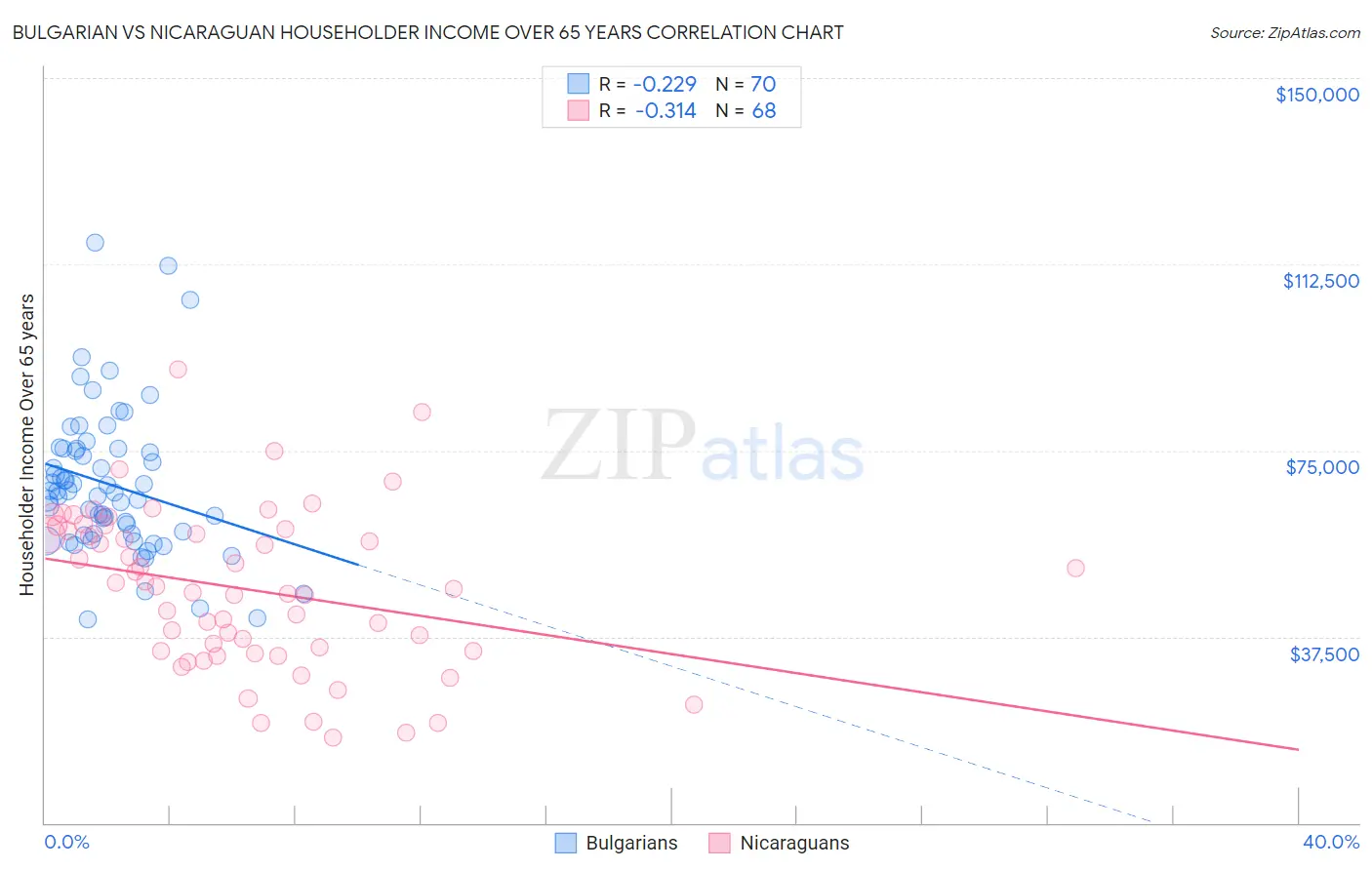 Bulgarian vs Nicaraguan Householder Income Over 65 years