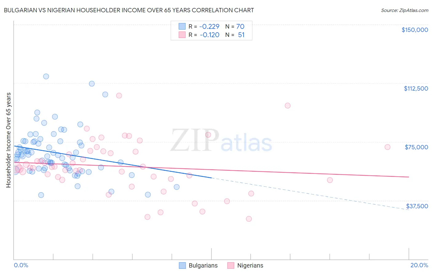 Bulgarian vs Nigerian Householder Income Over 65 years