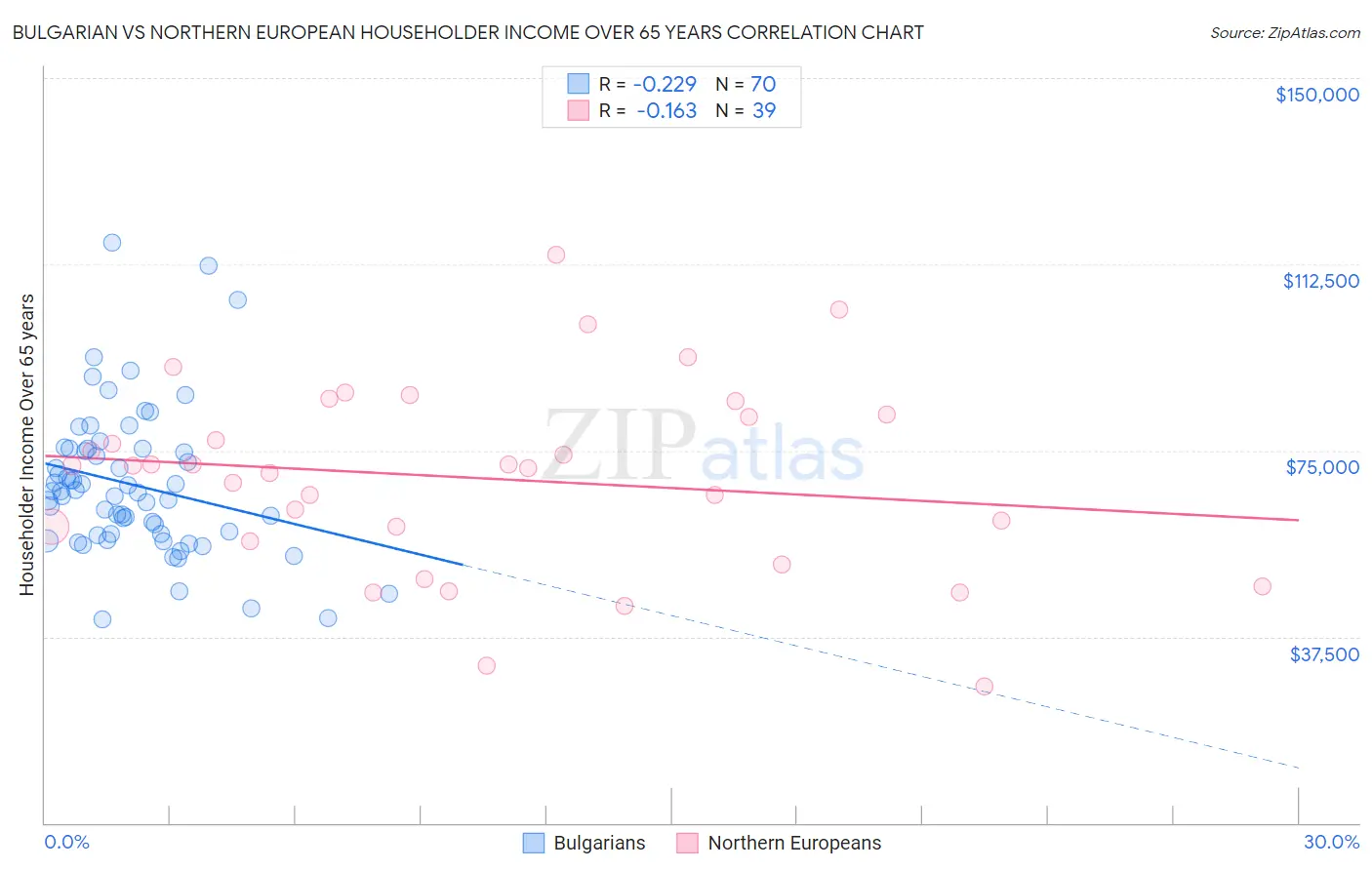 Bulgarian vs Northern European Householder Income Over 65 years