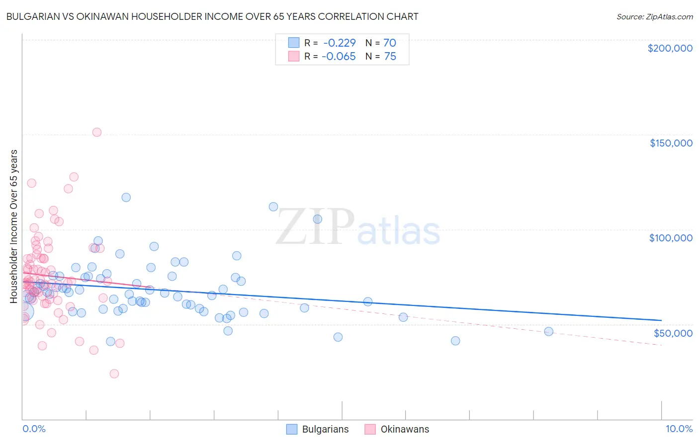 Bulgarian vs Okinawan Householder Income Over 65 years