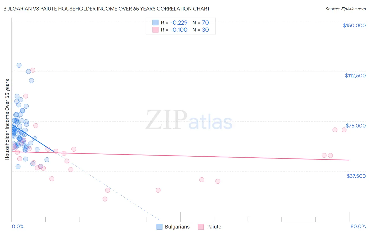 Bulgarian vs Paiute Householder Income Over 65 years