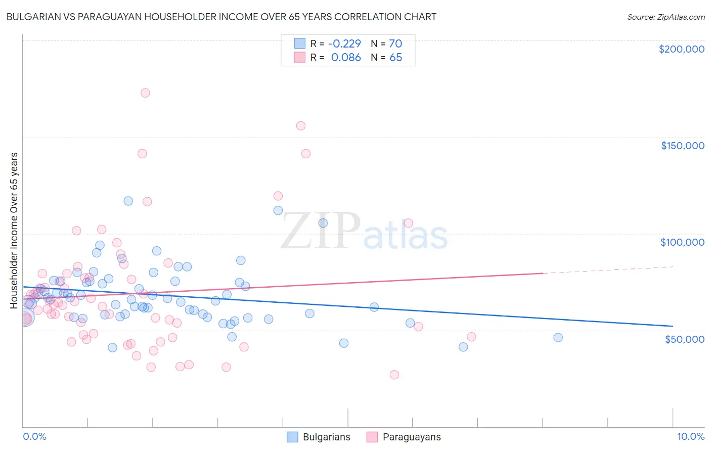 Bulgarian vs Paraguayan Householder Income Over 65 years