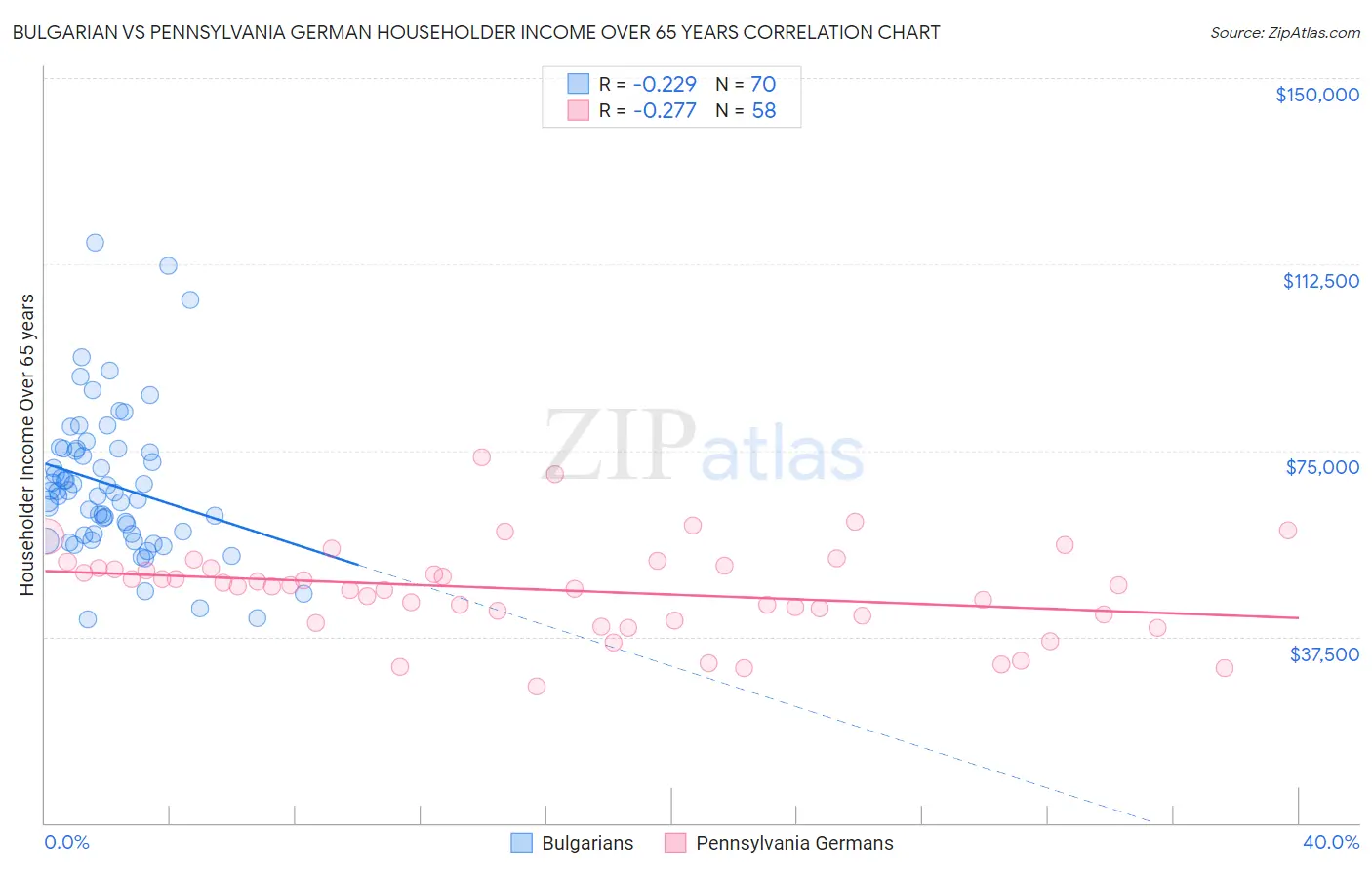 Bulgarian vs Pennsylvania German Householder Income Over 65 years