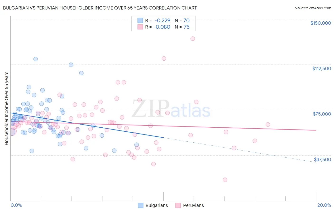 Bulgarian vs Peruvian Householder Income Over 65 years