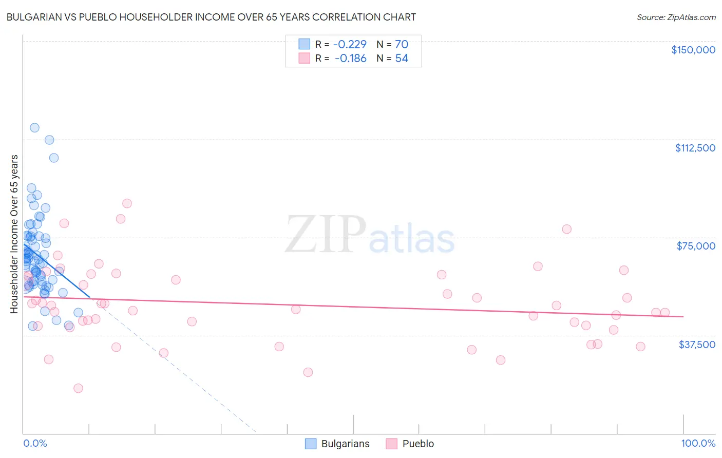 Bulgarian vs Pueblo Householder Income Over 65 years