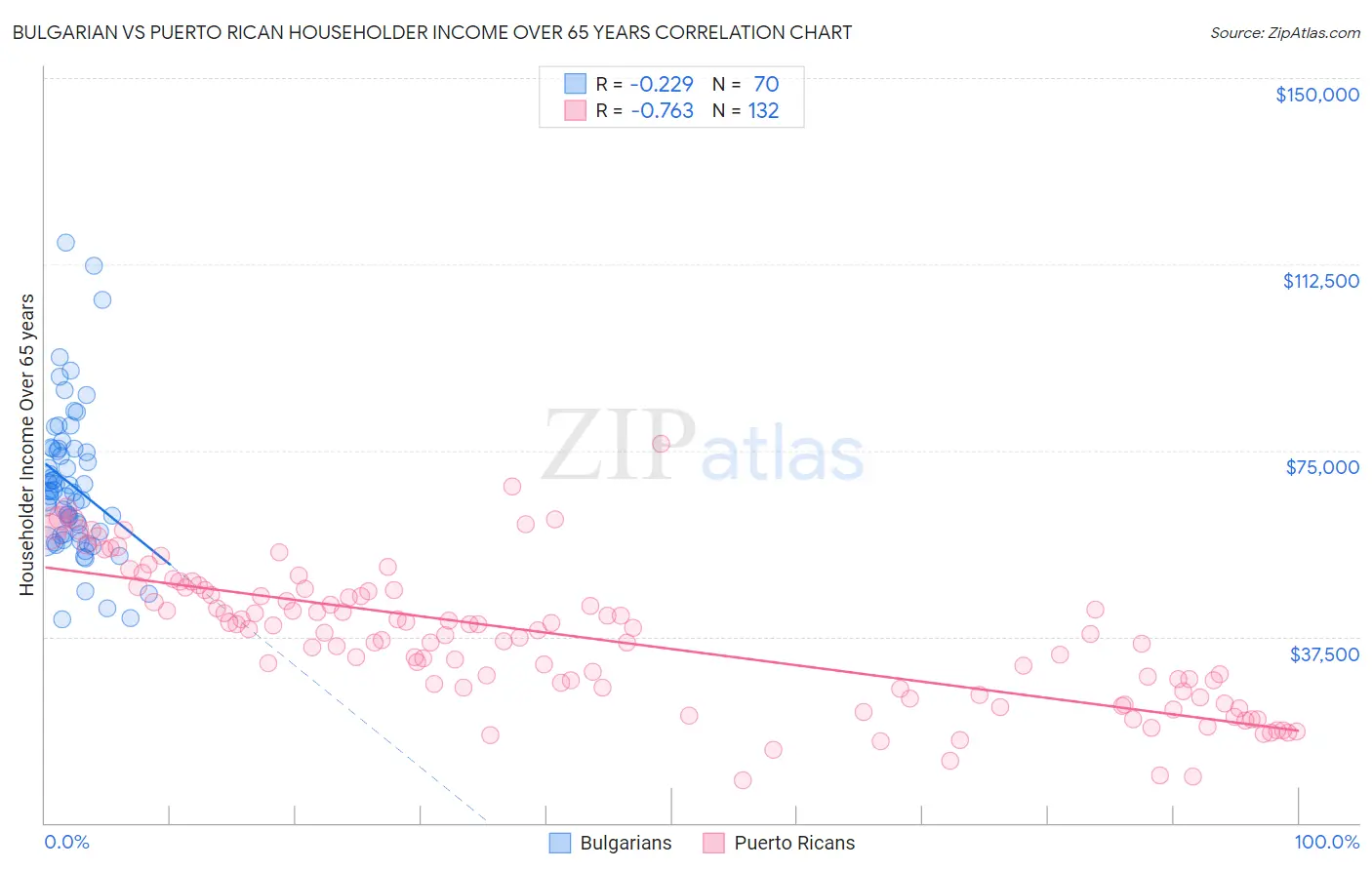 Bulgarian vs Puerto Rican Householder Income Over 65 years
