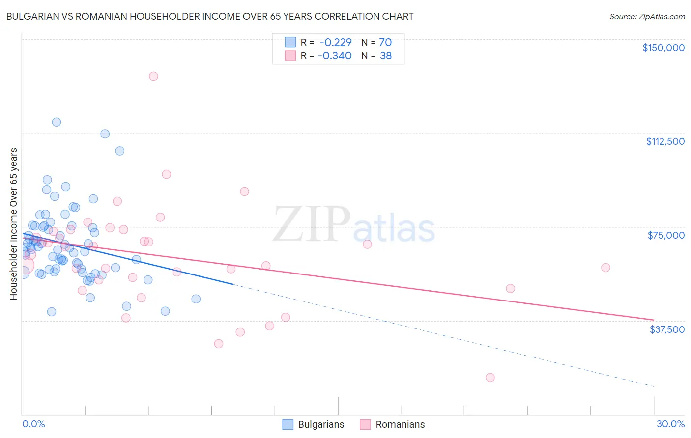 Bulgarian vs Romanian Householder Income Over 65 years