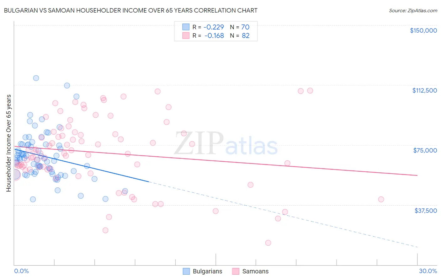 Bulgarian vs Samoan Householder Income Over 65 years