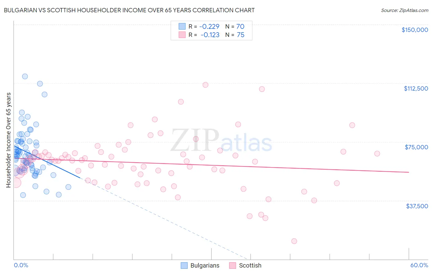 Bulgarian vs Scottish Householder Income Over 65 years