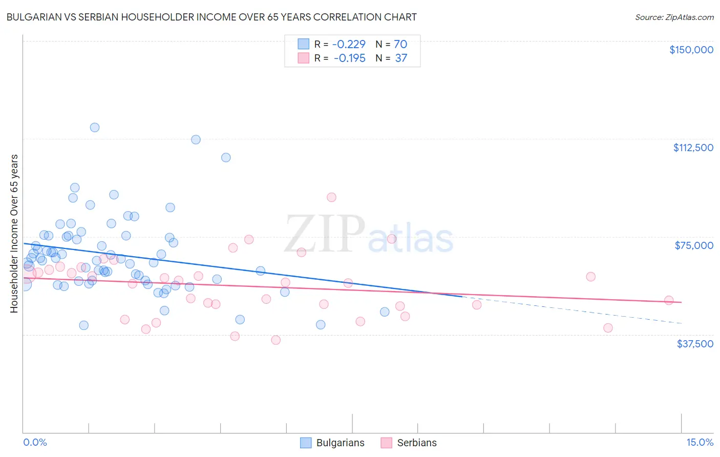 Bulgarian vs Serbian Householder Income Over 65 years