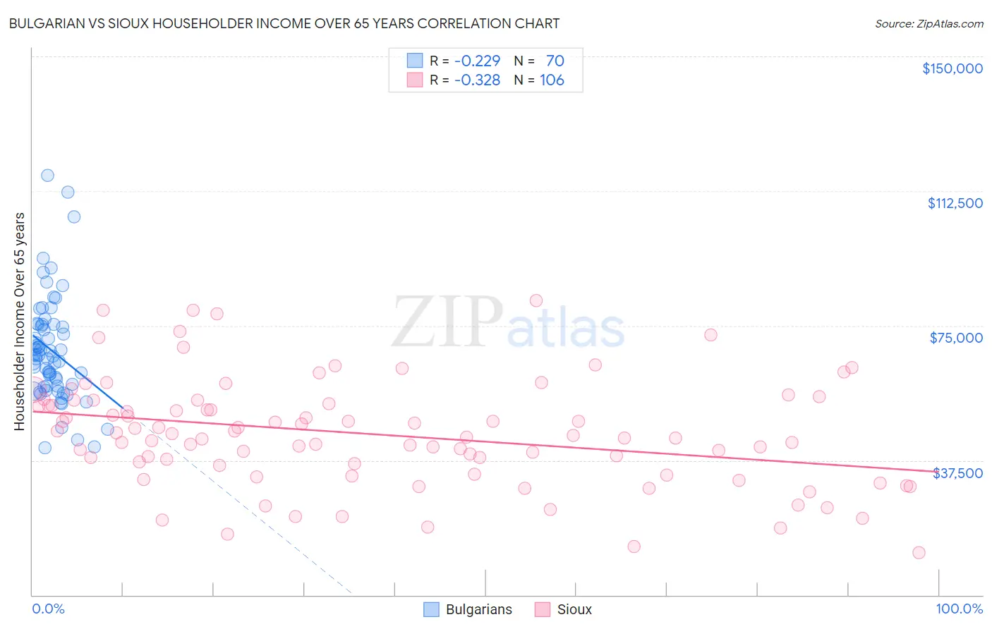 Bulgarian vs Sioux Householder Income Over 65 years