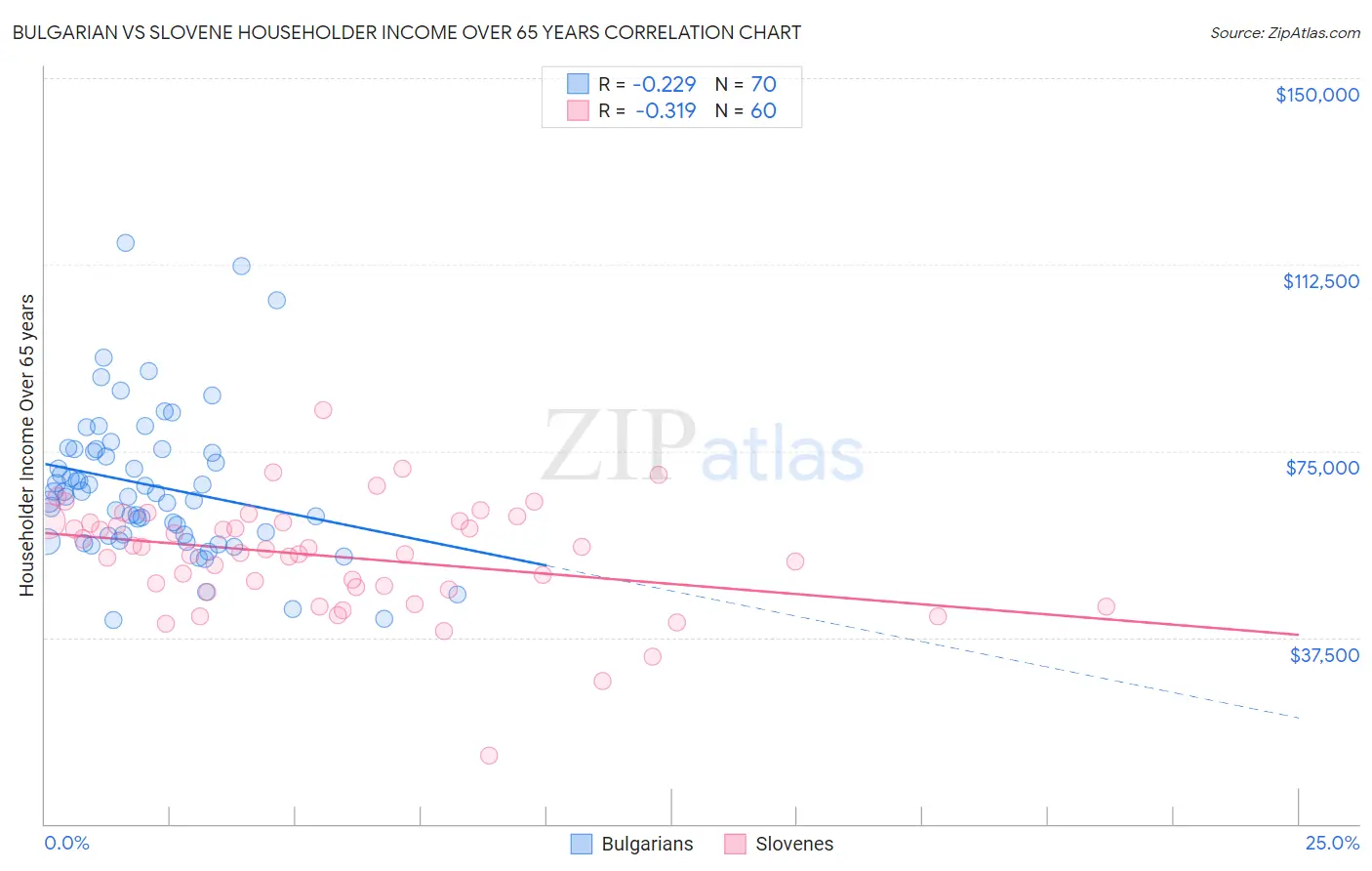 Bulgarian vs Slovene Householder Income Over 65 years