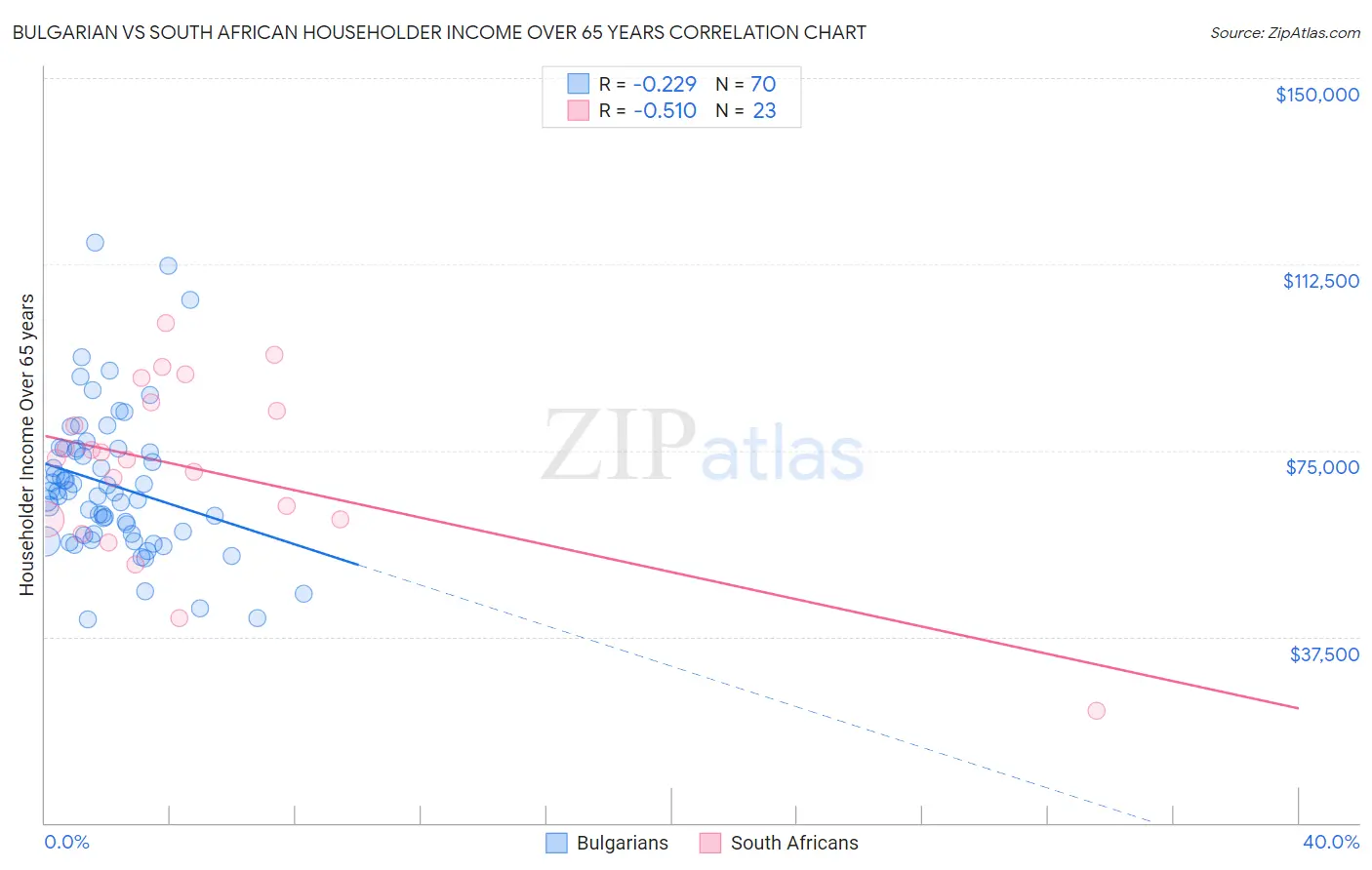 Bulgarian vs South African Householder Income Over 65 years