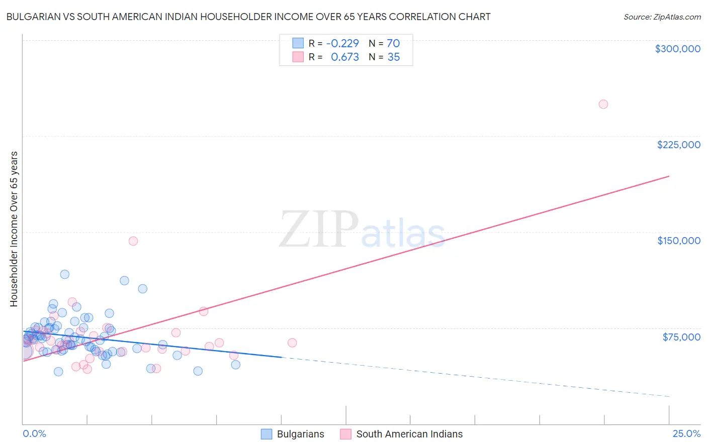 Bulgarian vs South American Indian Householder Income Over 65 years
