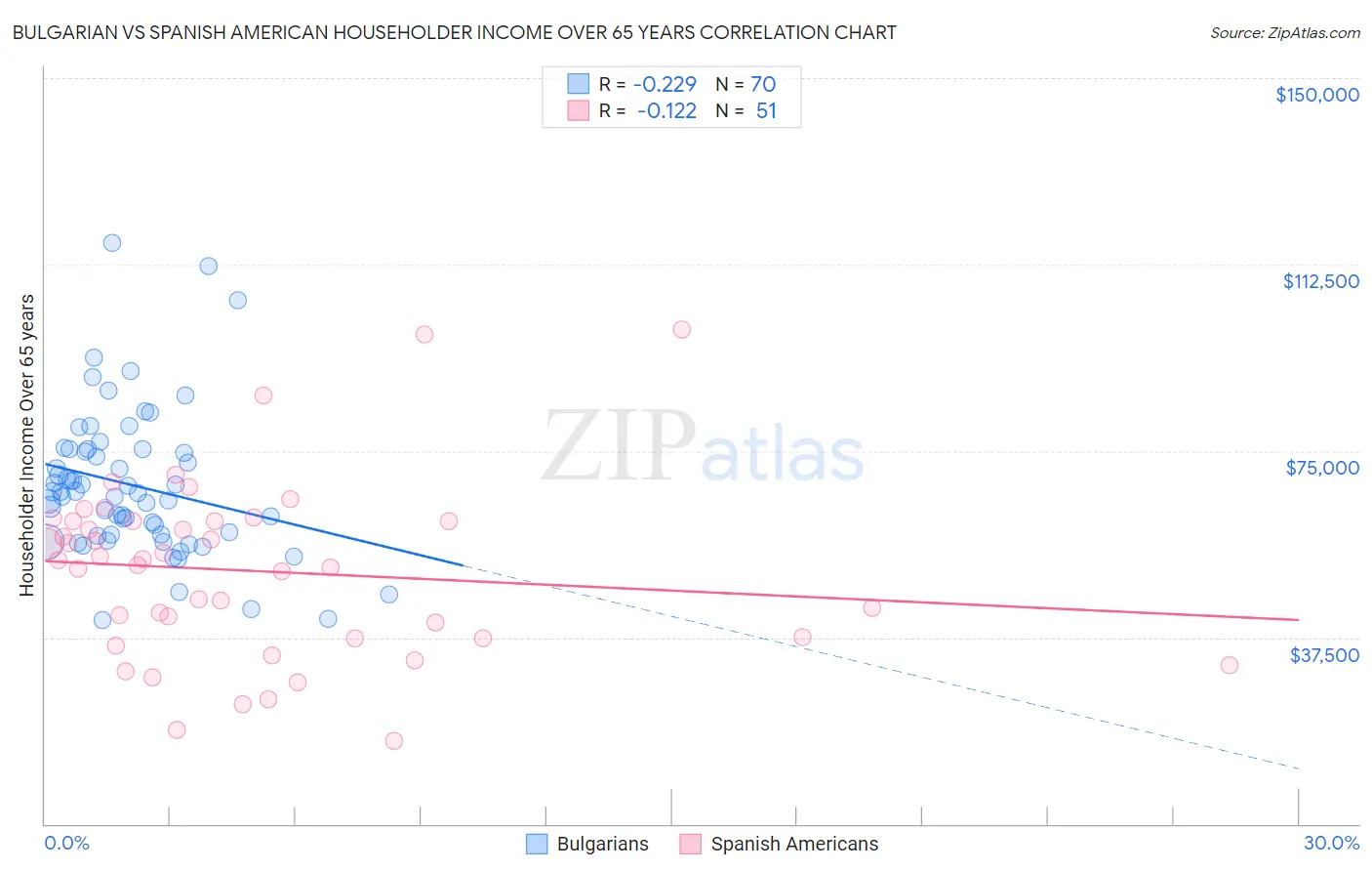 Bulgarian vs Spanish American Householder Income Over 65 years