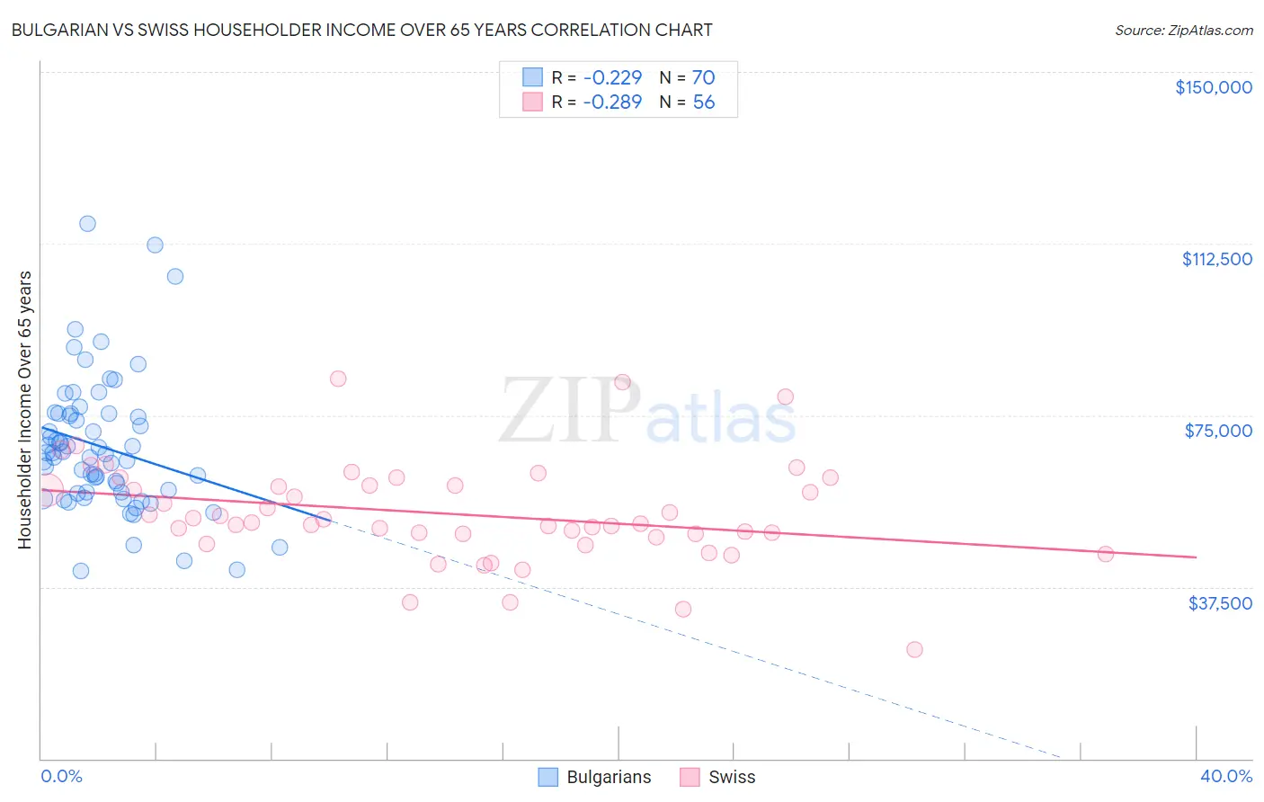 Bulgarian vs Swiss Householder Income Over 65 years