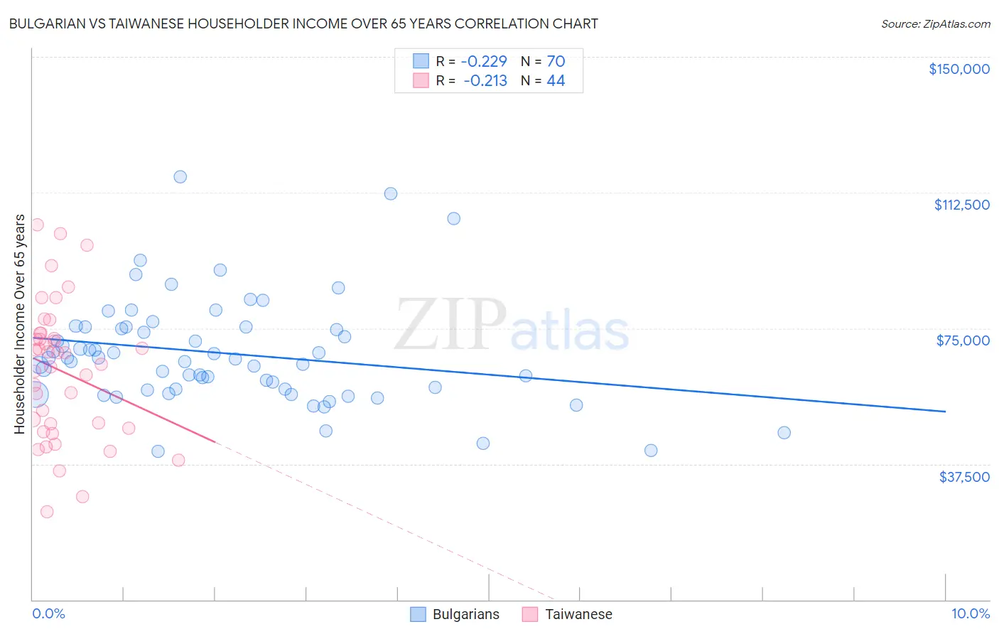 Bulgarian vs Taiwanese Householder Income Over 65 years