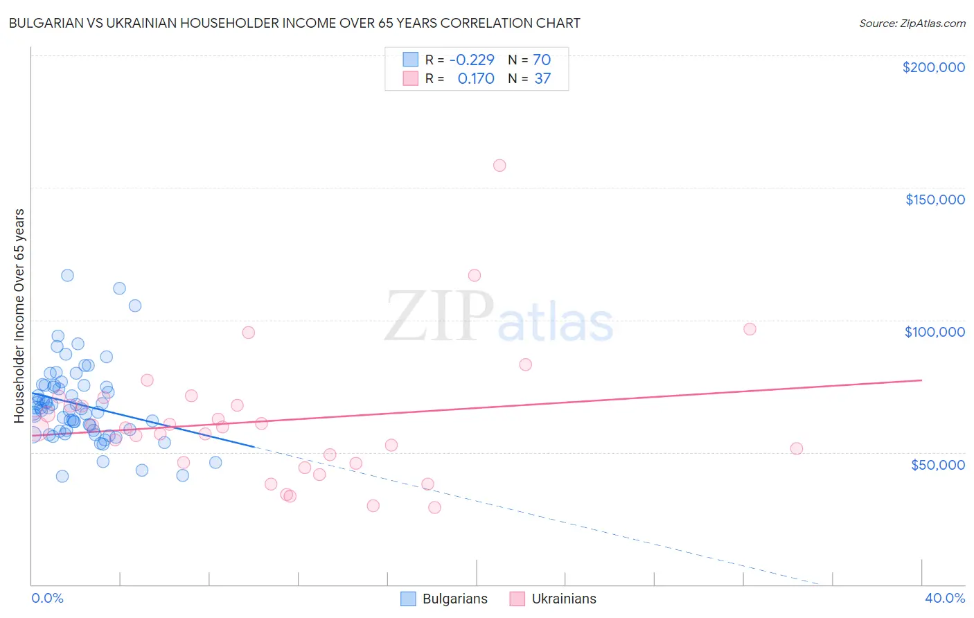 Bulgarian vs Ukrainian Householder Income Over 65 years