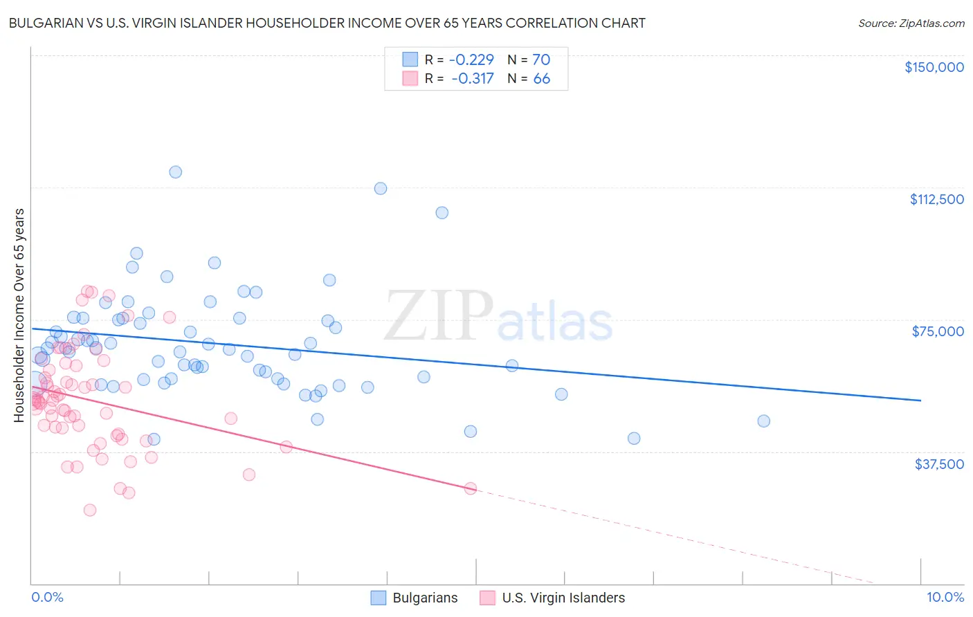 Bulgarian vs U.S. Virgin Islander Householder Income Over 65 years