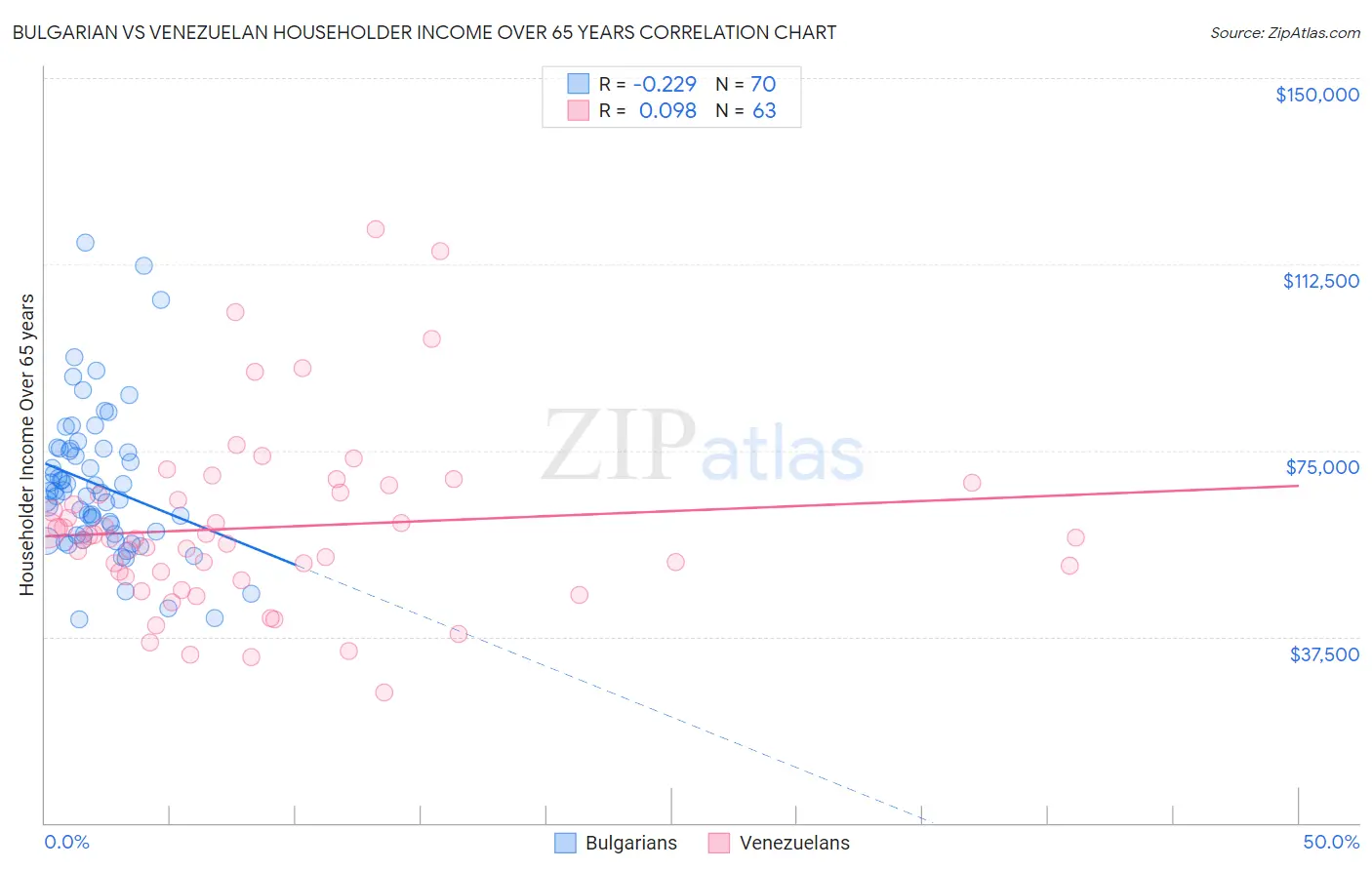 Bulgarian vs Venezuelan Householder Income Over 65 years
