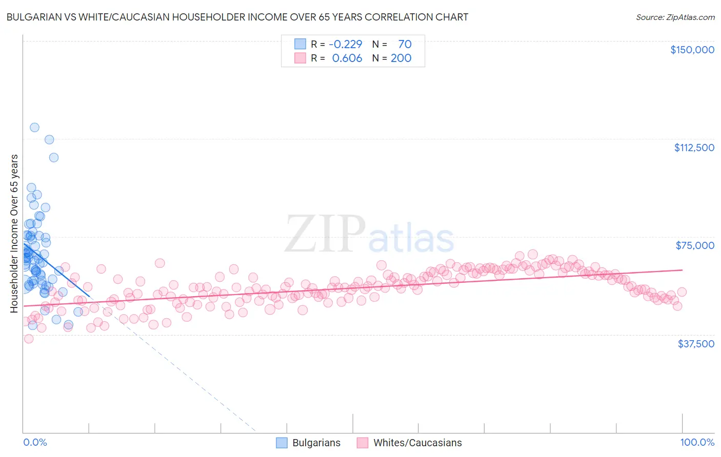 Bulgarian vs White/Caucasian Householder Income Over 65 years