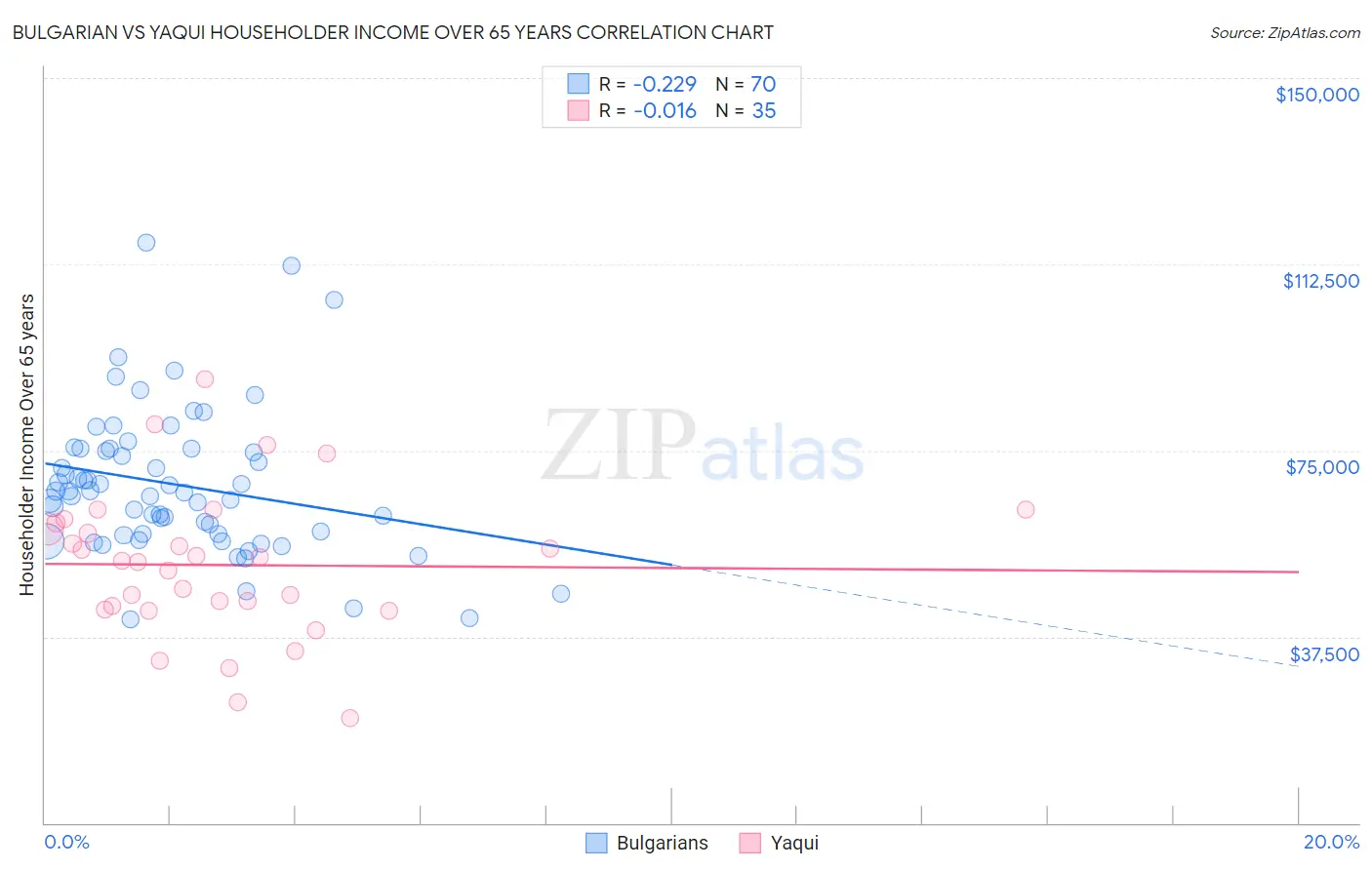 Bulgarian vs Yaqui Householder Income Over 65 years