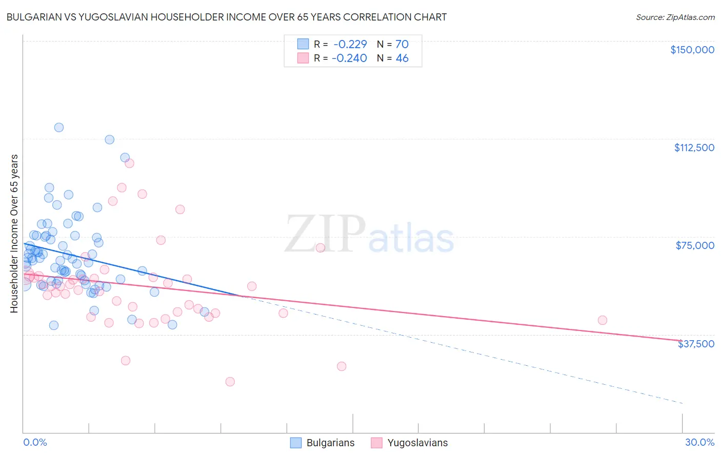 Bulgarian vs Yugoslavian Householder Income Over 65 years