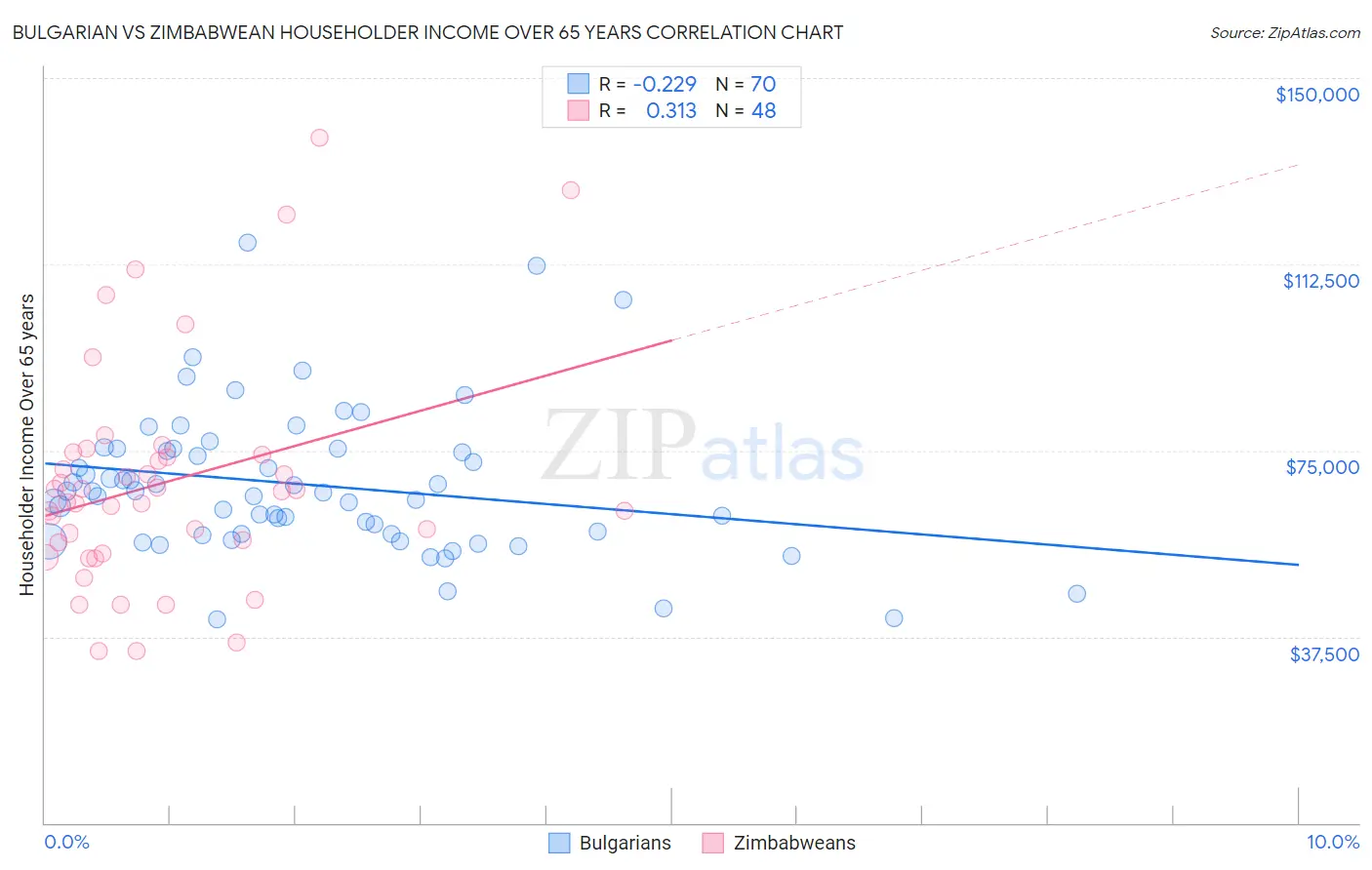 Bulgarian vs Zimbabwean Householder Income Over 65 years