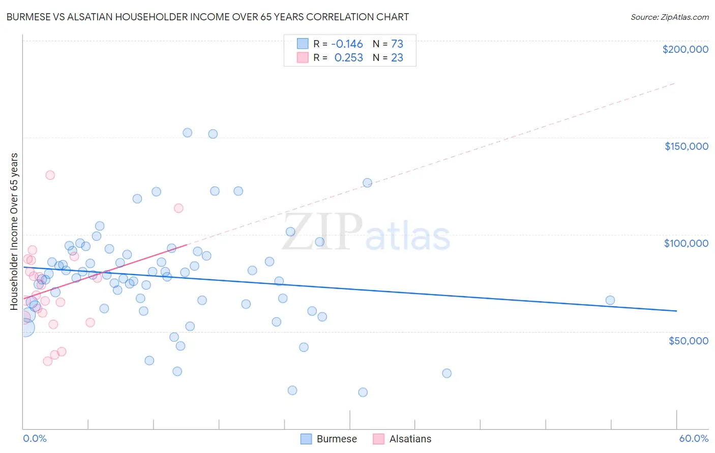 Burmese vs Alsatian Householder Income Over 65 years
