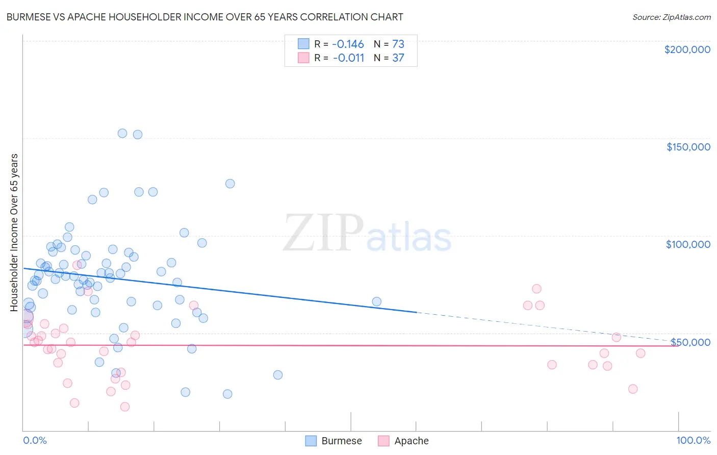 Burmese vs Apache Householder Income Over 65 years