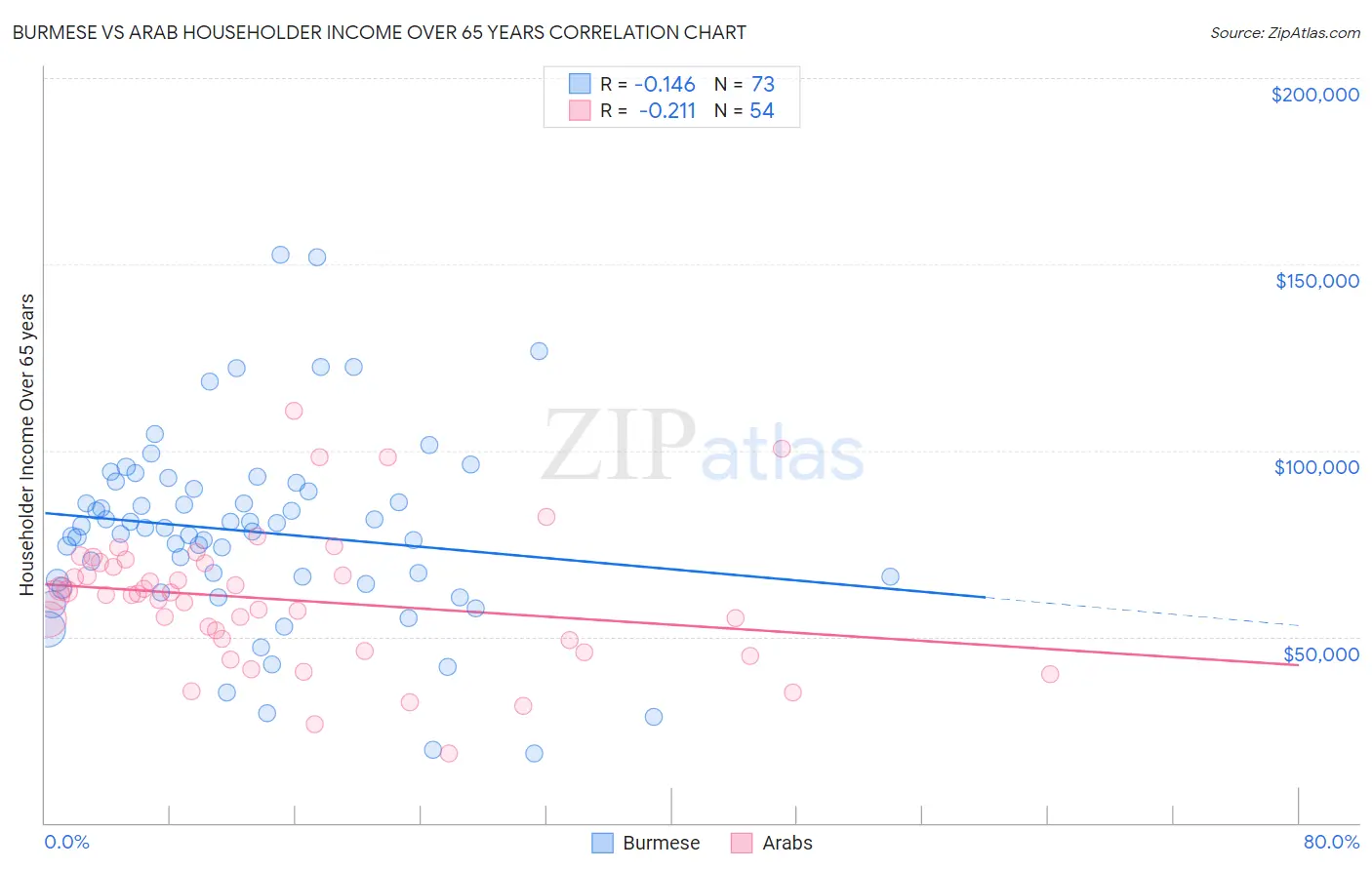 Burmese vs Arab Householder Income Over 65 years