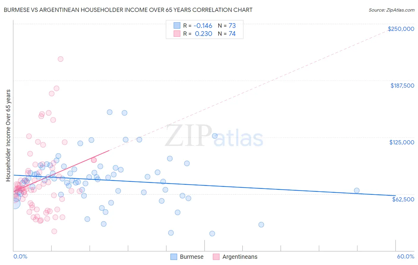 Burmese vs Argentinean Householder Income Over 65 years