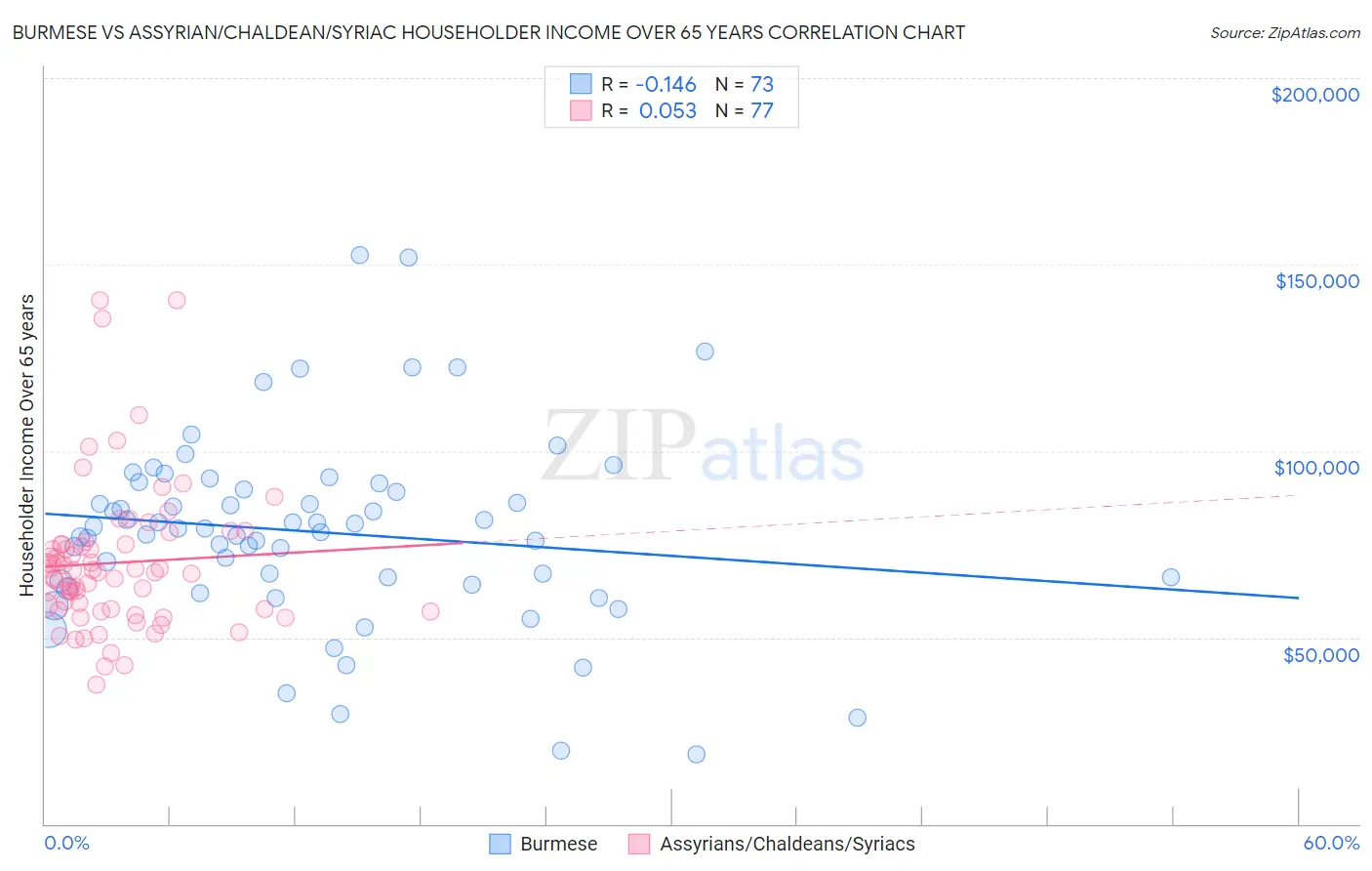 Burmese vs Assyrian/Chaldean/Syriac Householder Income Over 65 years