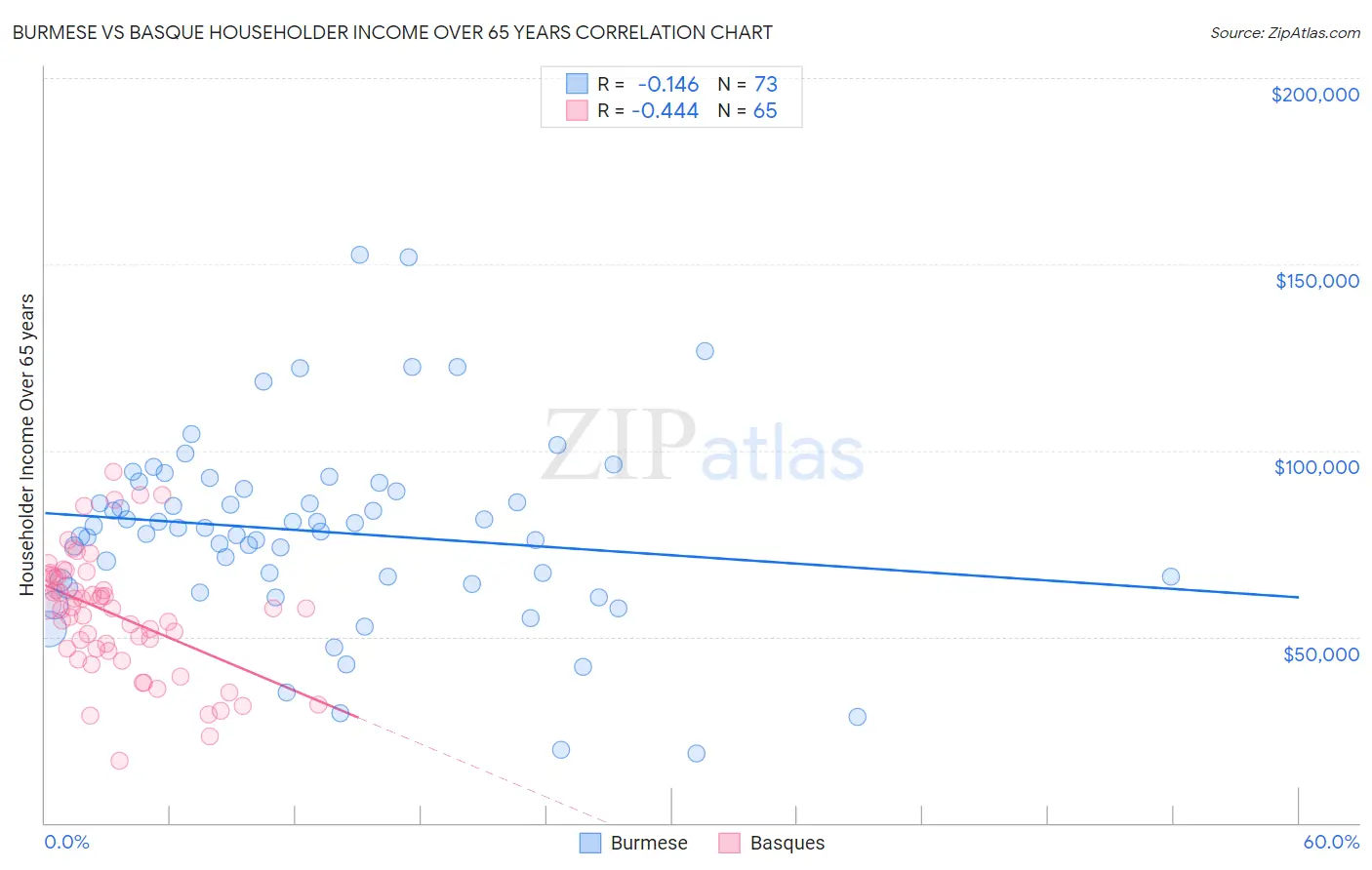 Burmese vs Basque Householder Income Over 65 years