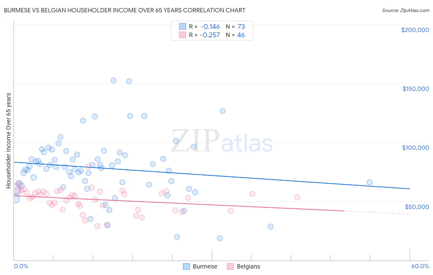 Burmese vs Belgian Householder Income Over 65 years