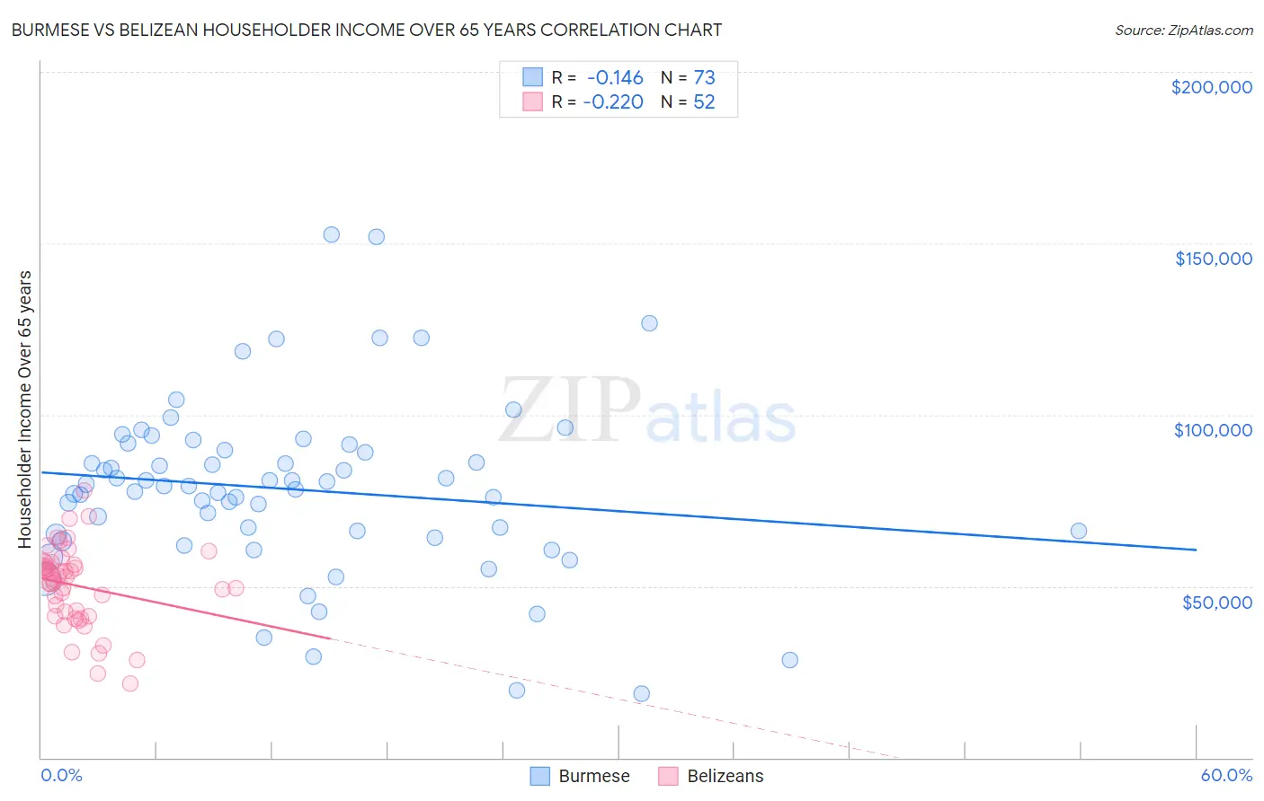 Burmese vs Belizean Householder Income Over 65 years