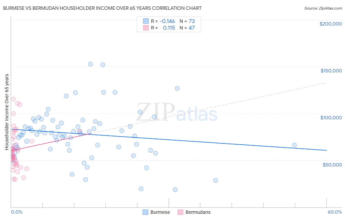 Burmese vs Bermudan Householder Income Over 65 years