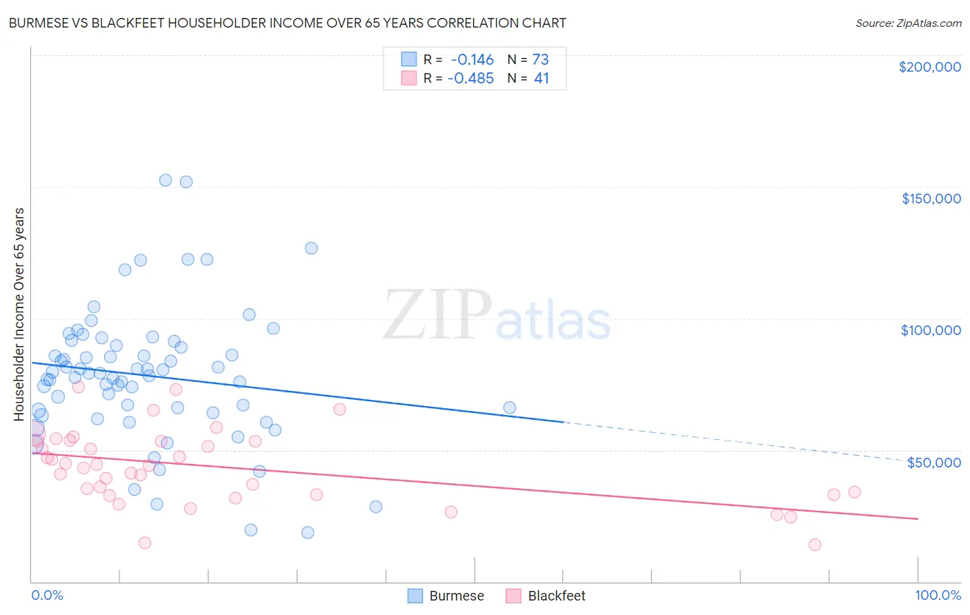 Burmese vs Blackfeet Householder Income Over 65 years