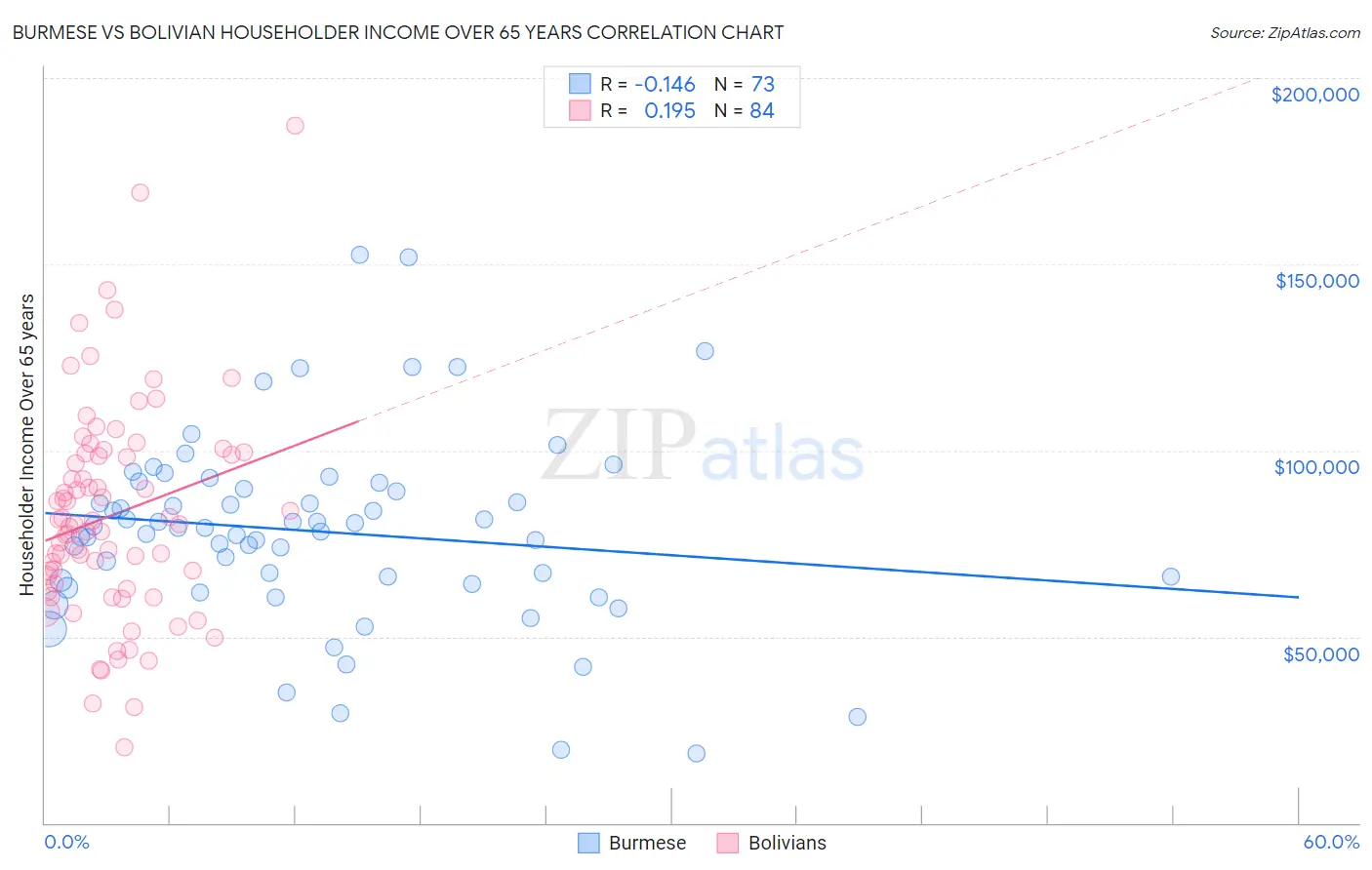 Burmese vs Bolivian Householder Income Over 65 years