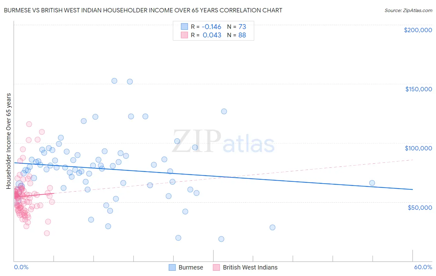 Burmese vs British West Indian Householder Income Over 65 years