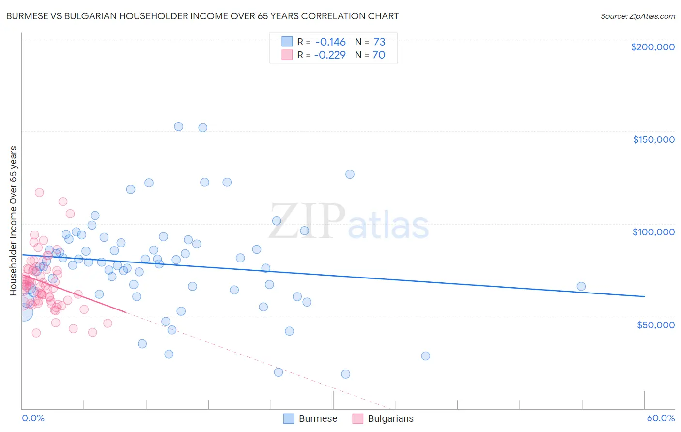 Burmese vs Bulgarian Householder Income Over 65 years