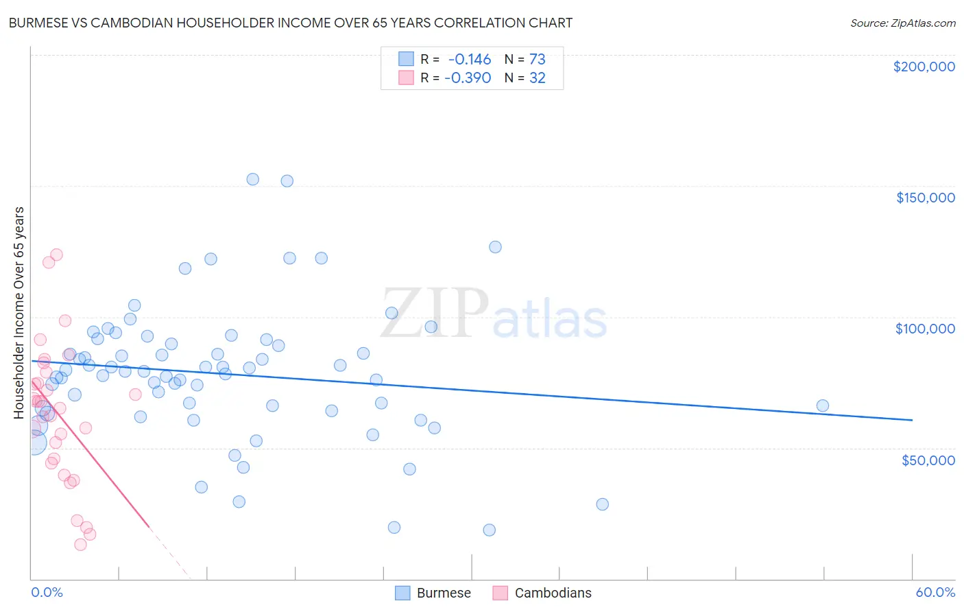 Burmese vs Cambodian Householder Income Over 65 years