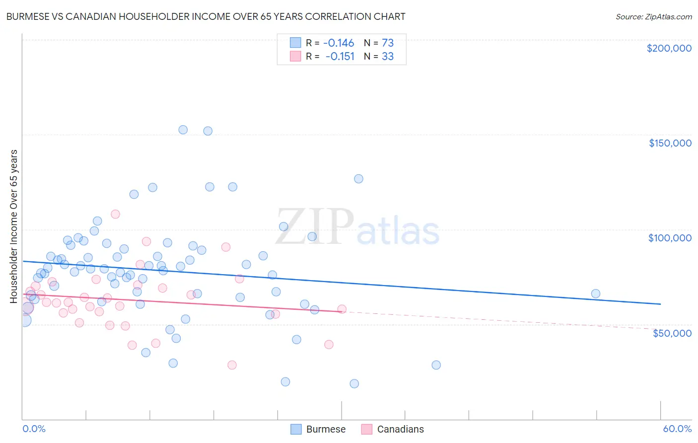 Burmese vs Canadian Householder Income Over 65 years