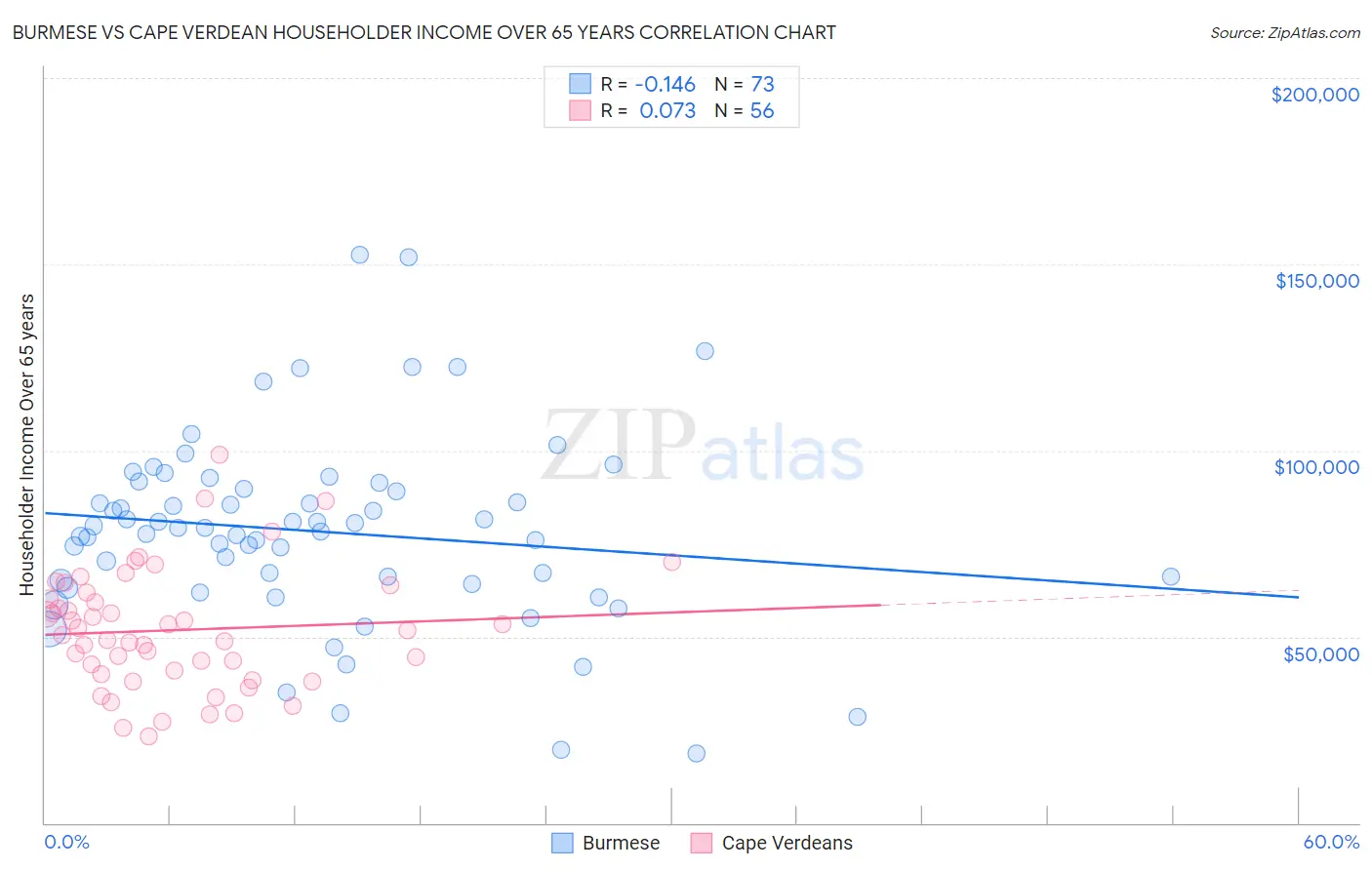 Burmese vs Cape Verdean Householder Income Over 65 years