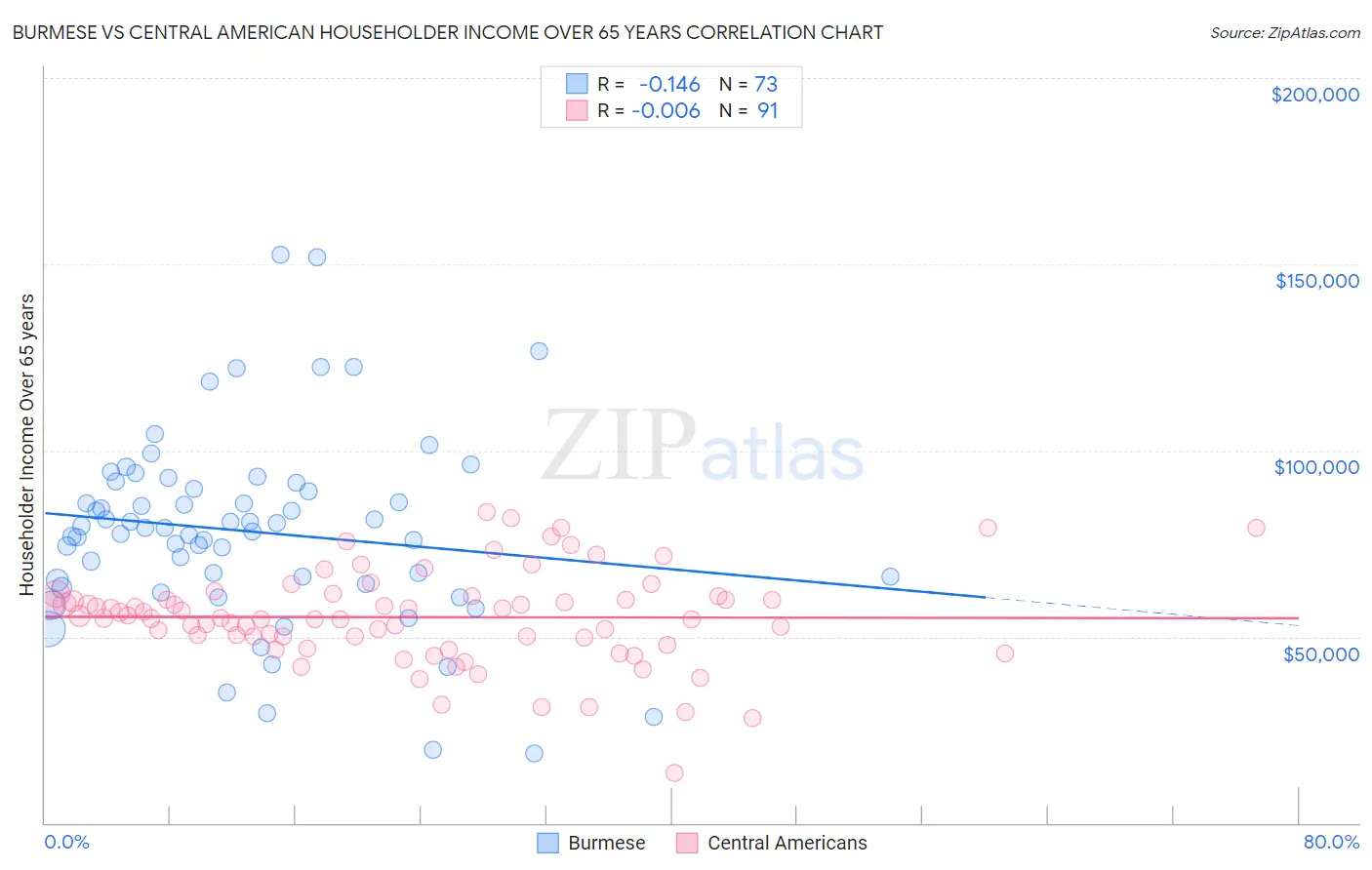 Burmese vs Central American Householder Income Over 65 years