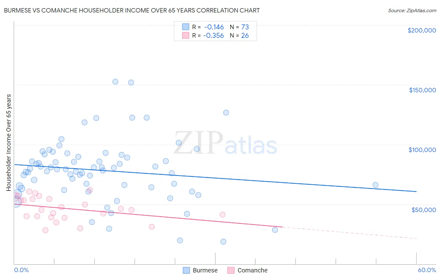 Burmese vs Comanche Householder Income Over 65 years