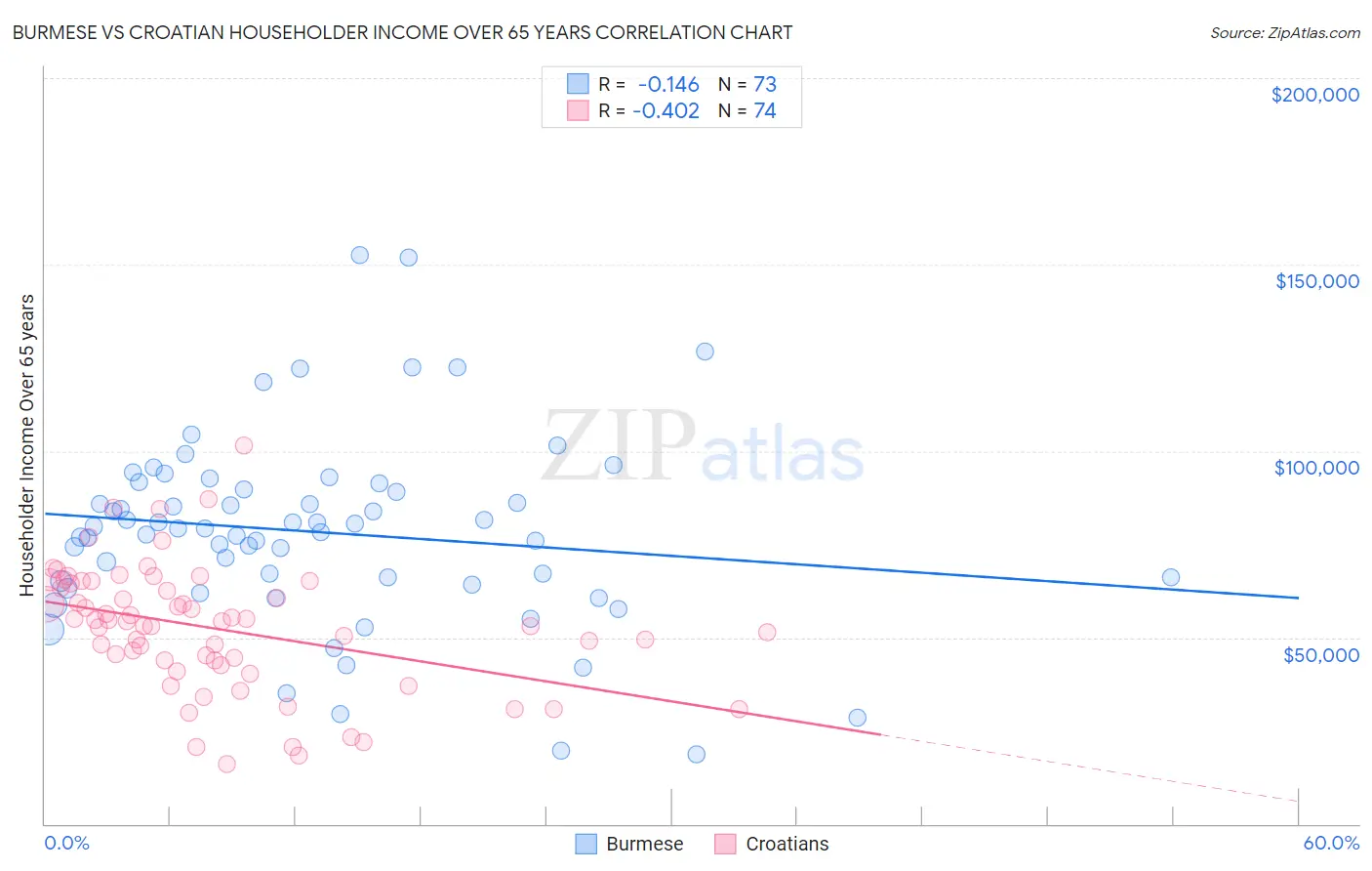 Burmese vs Croatian Householder Income Over 65 years