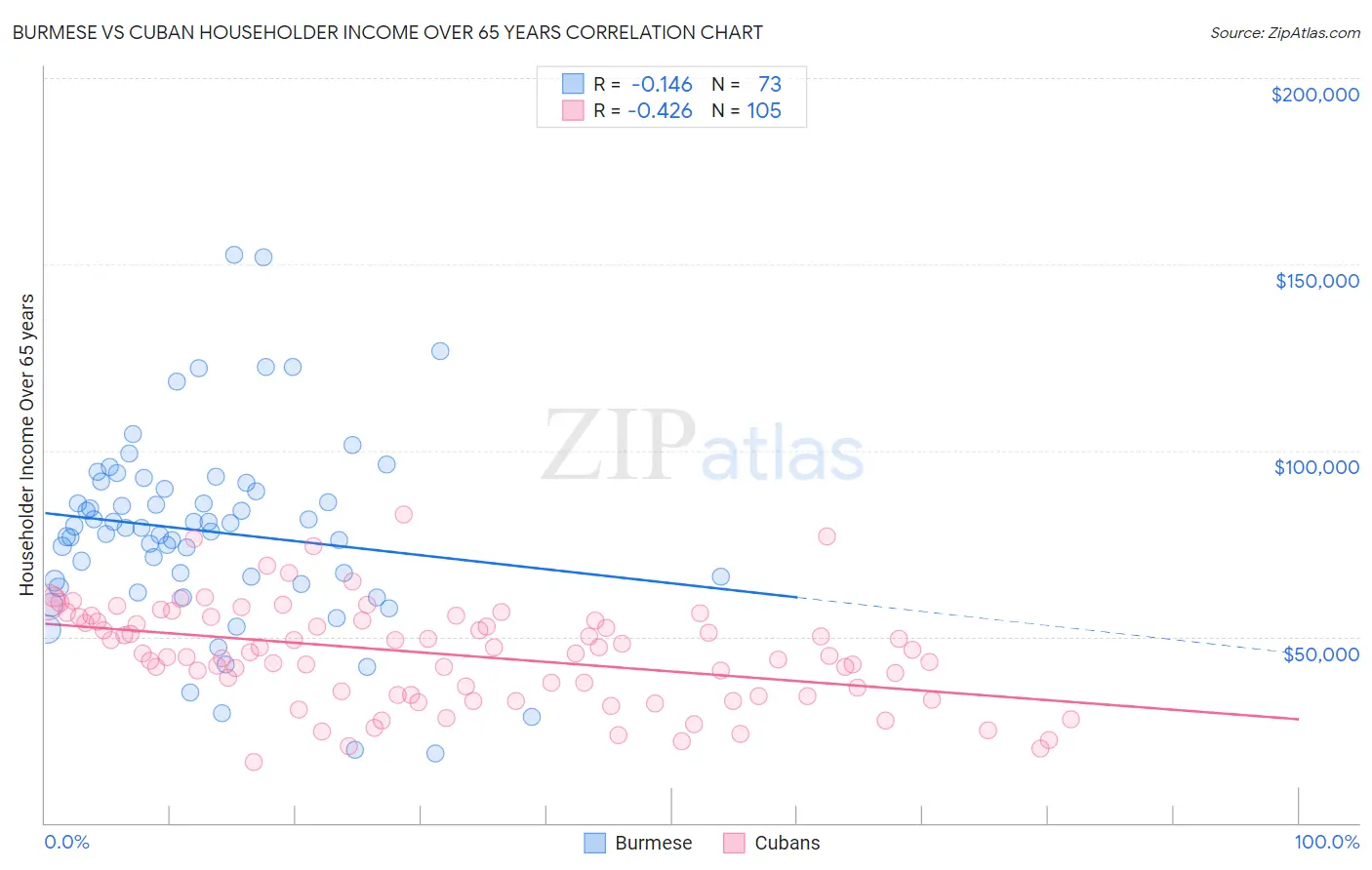Burmese vs Cuban Householder Income Over 65 years