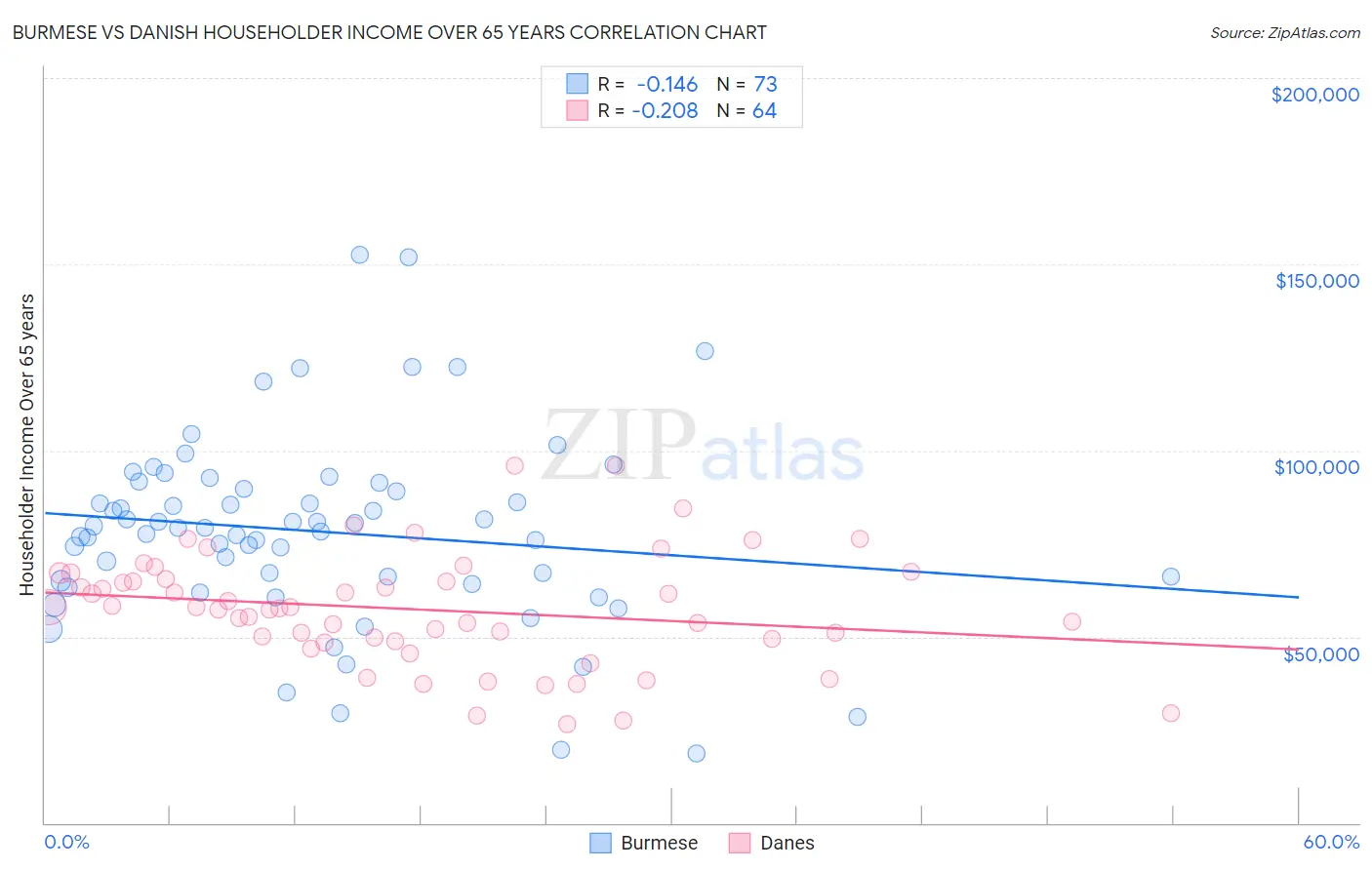 Burmese vs Danish Householder Income Over 65 years