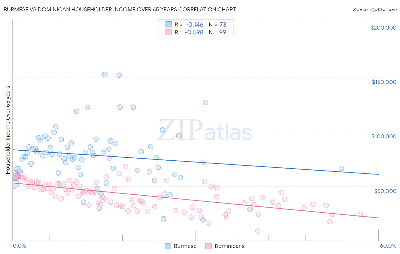 Burmese vs Dominican Householder Income Over 65 years